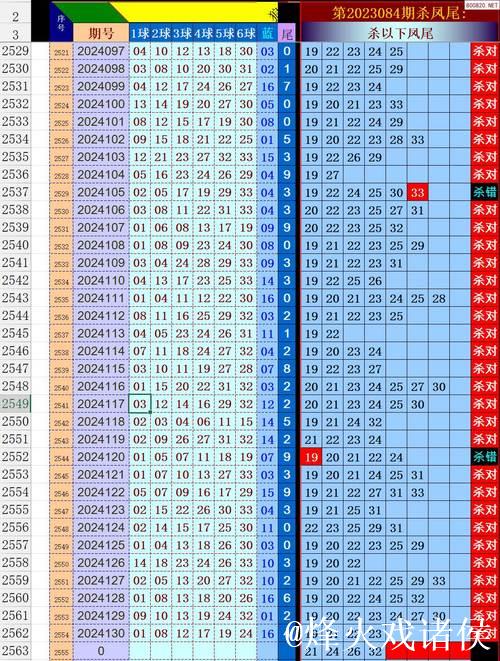 007期马当先双色球预测：龙头凤尾号码趋势分析