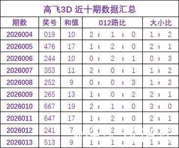 014期高飞福彩3D预测:奖号大小比解析 014期高飞福彩3D预测:奖号大小比解析